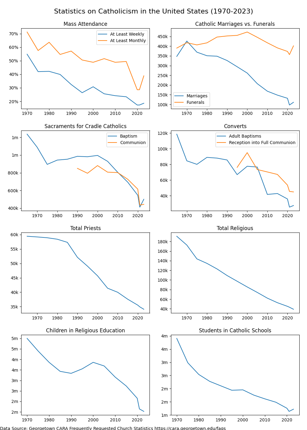 Catholic Church Statistics (1970-2023) of the Church in Decline Since the 1970s